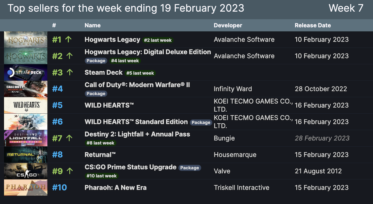 Hogwarts Legacy continues to make its mark on Steam!