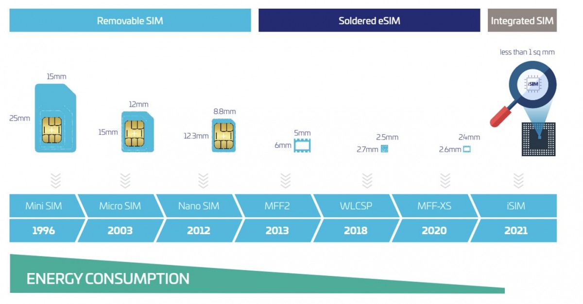 SIM-equipped Snapdragon